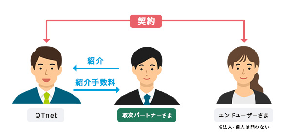 取次パートナーの解説図