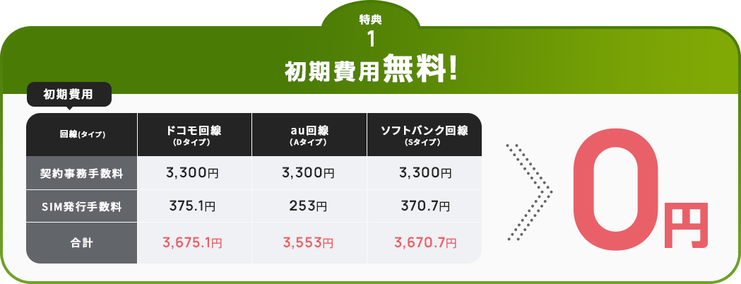 たとえばiPhoneSE3 72,072円のところ実質52,072円に