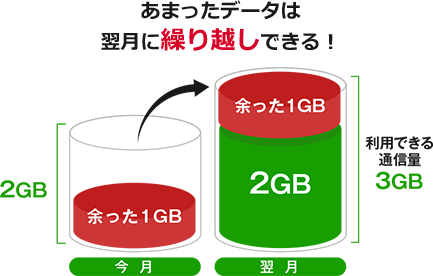 当月から翌月へのあまったデータを翌月に繰り越せるイメージ