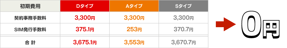 初期手数料0円