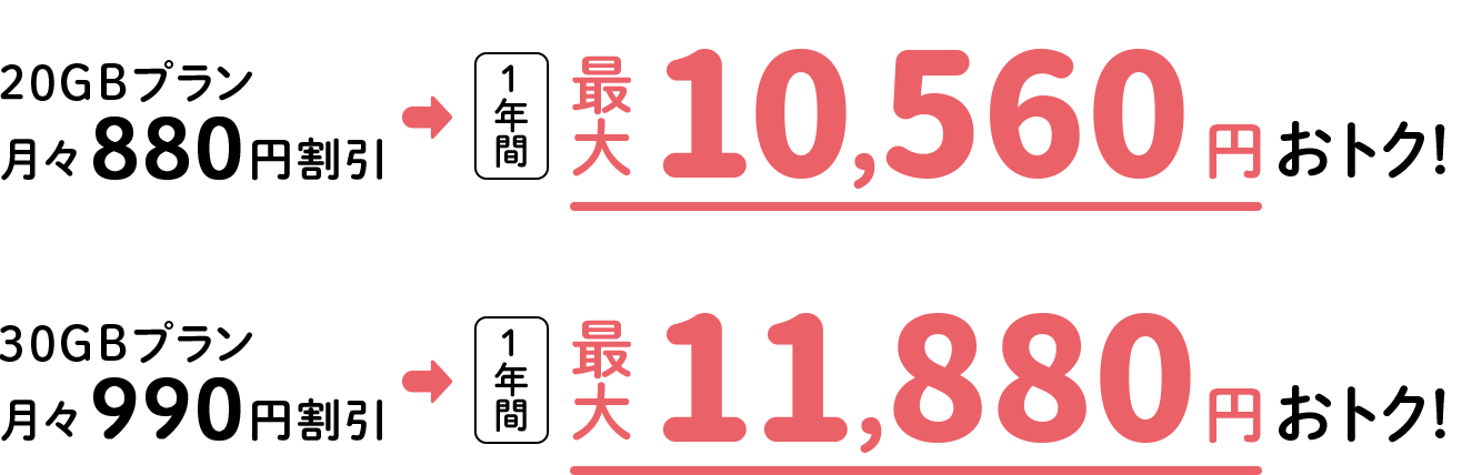 20GBプラン月々880円割引が1年間最大10,560円おトク！30GBプラン月々990円割引が1年間最大11,880円おトク！