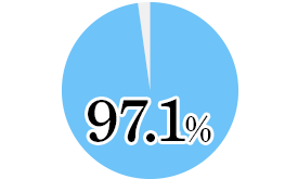 応答率:97.9%