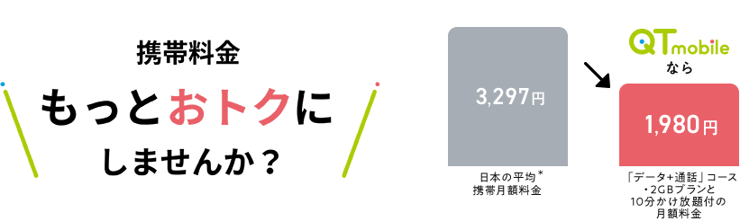 携帯料金もっとおトクにしませんか？日本の平均携帯月額料金5,825円が、qtmobileなら6GBプランの月額料金1,760円