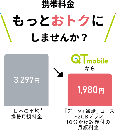 携帯料金もっとおトクにしませんか？日本の平均携帯月額料金5,825円が、qtmobileなら6GBプランの月額料金1,760円