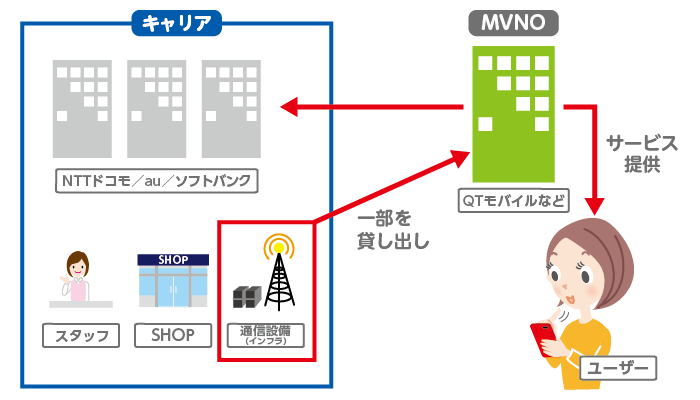 MVNOイメージ