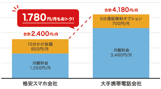 4,160円/月もおトク！（2年目以降は3,600円/月）格安スマホ会社 合計1,840円/月（2年目以降は2,400円/月）10分以内かけ放題料金850円/月 基本料金（パケット定額料含む）990円/月 大手携帯電話会社 合計6,000円/月 パケット定額料4,000円/月 ネット接続料300円/月 基本料金1,700円/月