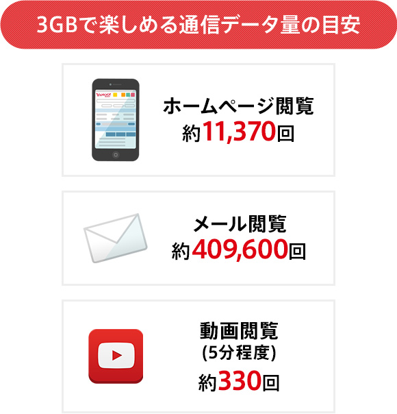 3GBで楽しめる通信データ量の目安