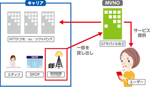キャリア NTTドコモ/au/ソフトバンク スタッフ SHOP 通信設備（インフラ）一部を貸し出し MVNO QTモバイルなど サービス提供 ユーザー