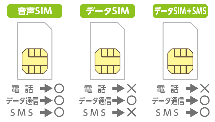 音声SIM 電話→〇 データ通信→〇 SMS→〇／データSIM 電話→× データ通信→〇 SMS→×／データSIM+SMS 電話→× データ通信→〇 SMS→〇