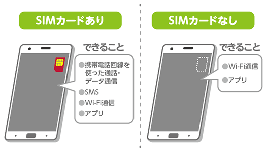 SIMカードあり できること ●携帯電話回線を使った通話・データ通信 ●SMS ●Wi-Fi通信 ●アプリ SIMカードなし できること ●Wi-Fi通信 ●アプリ