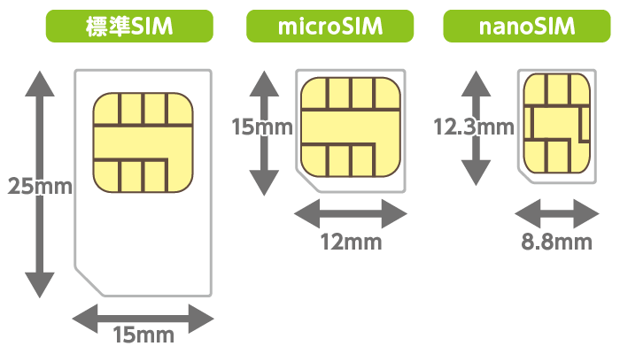 標準SIM 25mm×15㎜ microSIM 15mm×12㎜ nanoSIM 12.3mm×8.8mm