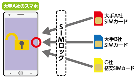 SIMロック 大手A社のスマホ 〇大手A社SIMカード 〇大手B社SIMカード 〇C社格安SIMカード