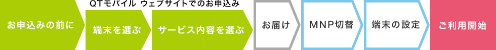お申込み~ご利用の流れ