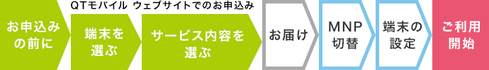 お申込み～ご利用の流れ