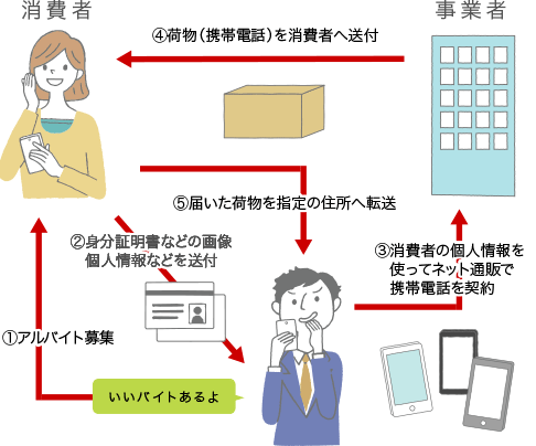 荷受代行詐欺の仕組み・流れ