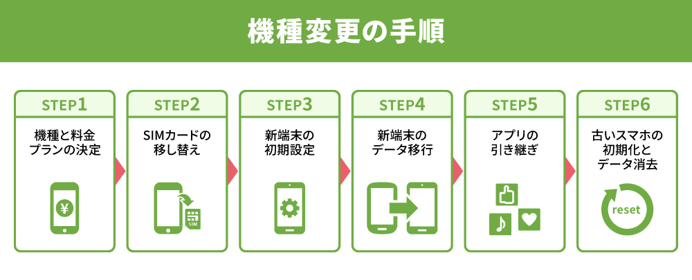 機種変更の手順のイメージ