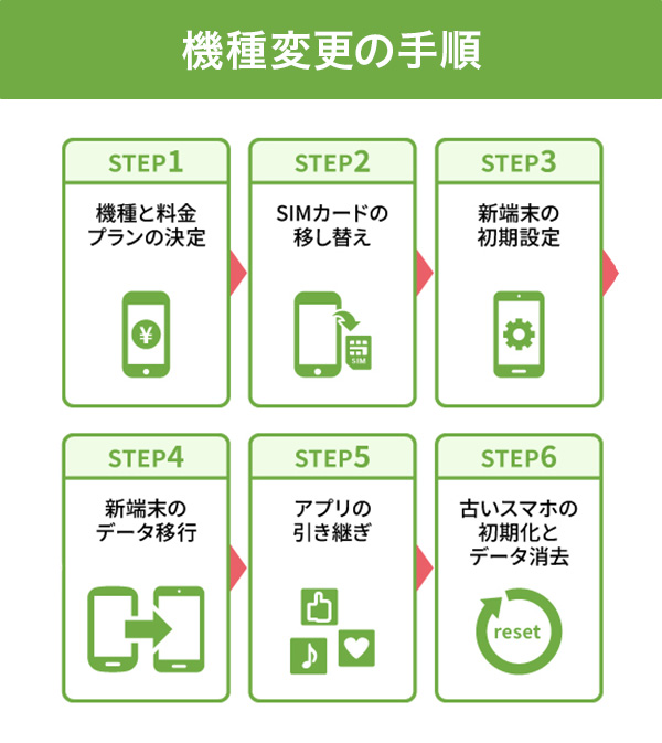 機種変更の手順のイメージ
