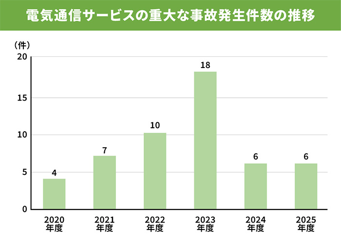 電気通信サービスの重大な事故発生件数の推移イメージ