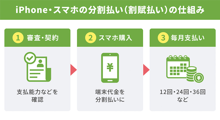 分割払い（割賦払い）の仕組みイメージ