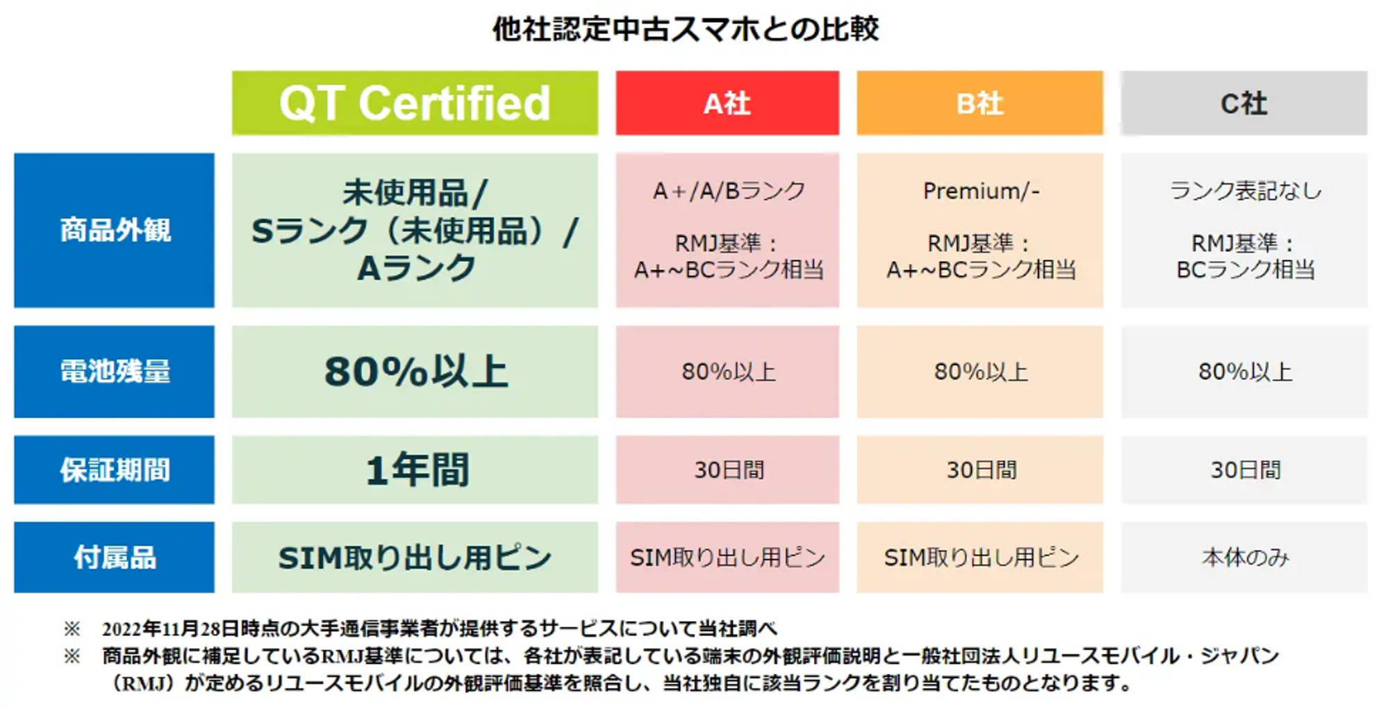 他社認定中古スマホとの比較イメージ