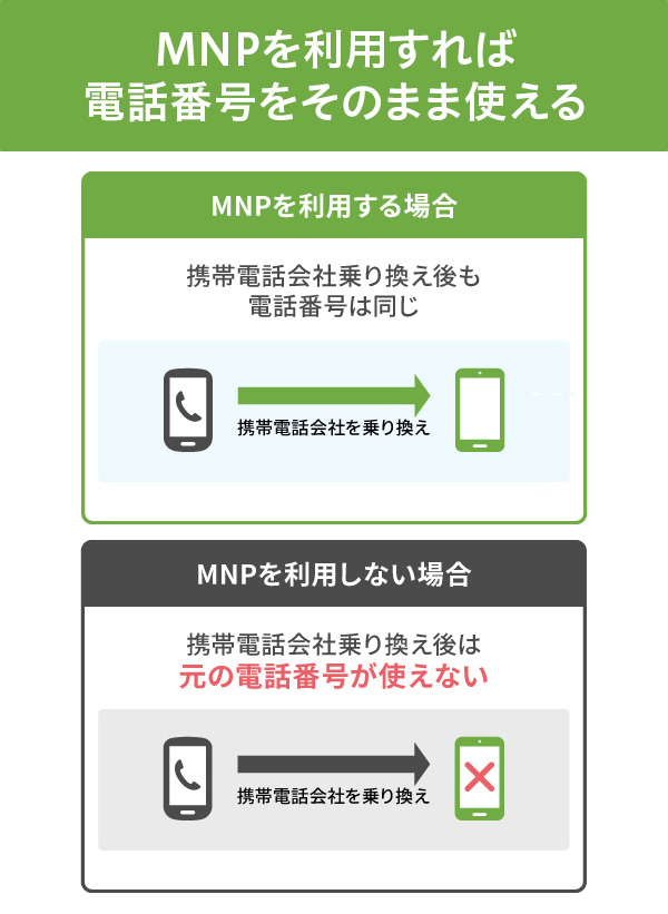 MNP利用の有無の違いのイメージ