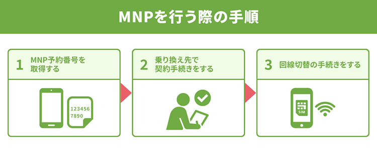 MNPを行う手順のイメージ