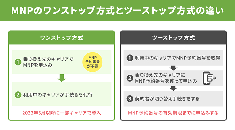 MNPのワンストップ方式とツーストップ方式の違いのイメージ