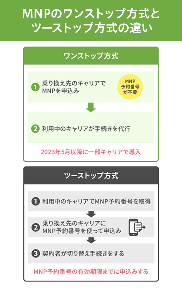 MNPのワンストップ方式とツーストップ方式の違いのイメージ