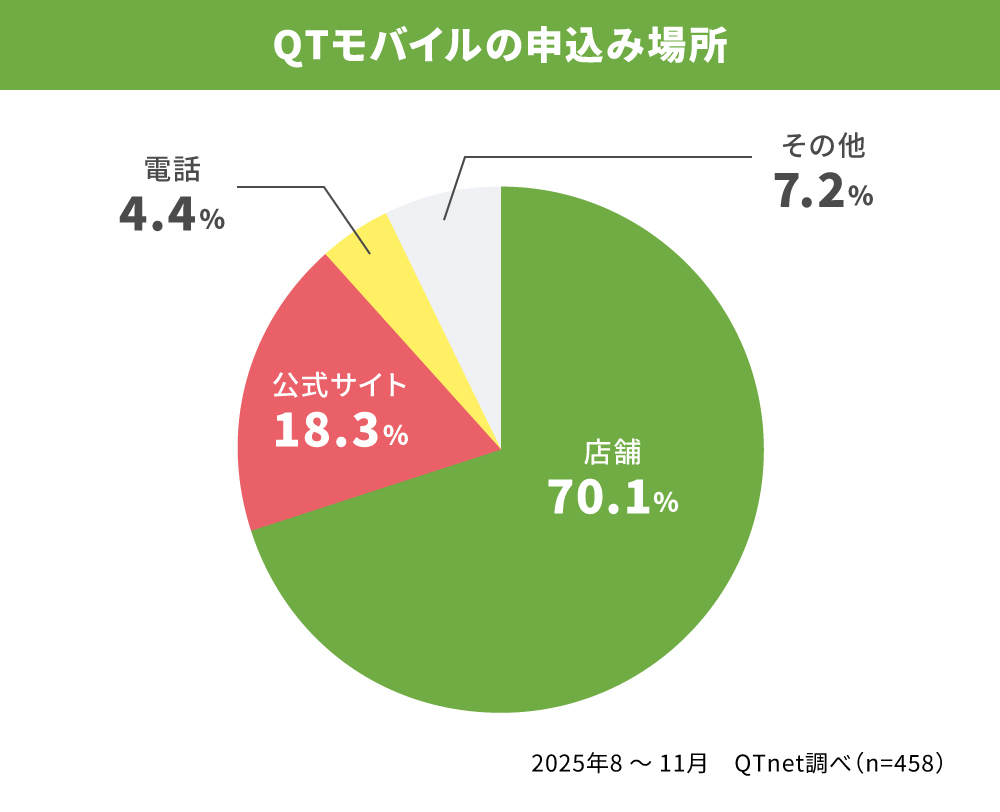 QTモバイルの申込み場所のイメージ