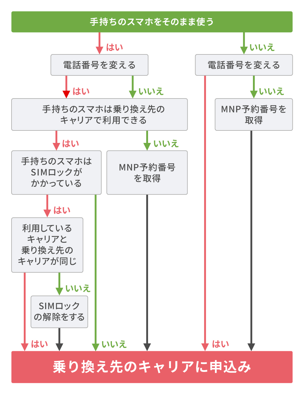 携帯電話会社を乗り換える手順のフローチャートのイメージ