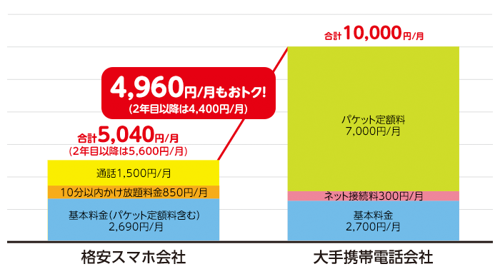 格安スマホ会社 合計5,040円/月(2年目以降は5,600円/月)10分かけ放題料金850円/月 基本料金(パケット定額料含む)2,690円/月 通話1,500円/月 4,960円もおトク!(2年目以降は4,400円/月)大手携帯電話会社 合計10,000円/月 パケット定額料7,000円/月 ネット接続料300円/月 基本料金2,700円/月