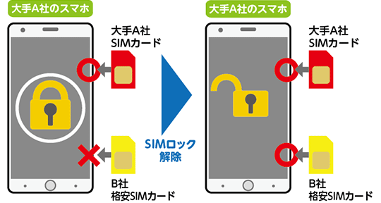 自分のスマホをどんな格安SIMでも使えるようにするSIMロック解除とは ...