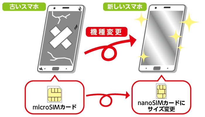 古いスマホ microSDカード 機種変更 新しいスマホ nanoSIMカードにサイズ変更