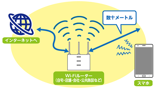 Wi-Fi版のインターネット接続の仕組み