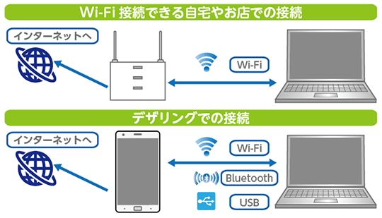Wi-Fi接続できる自宅やお店での接続 インターネットへ Wi-Fi デザリングでの接続 インターネットへ Wi-Fi Bluetooth USB