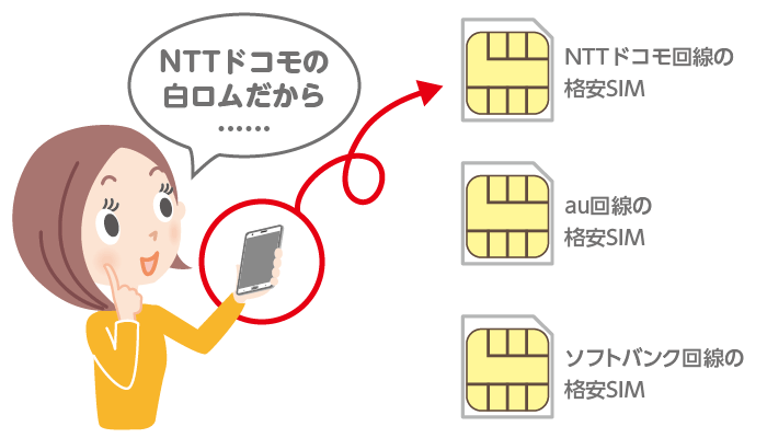 NTTドコモの白ロムだから… NTTドコモ回線の格安SIM au回線の格安SIM　ソフトバンク回線の格安SIM