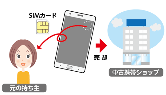 スマホ フリー 中古 sim