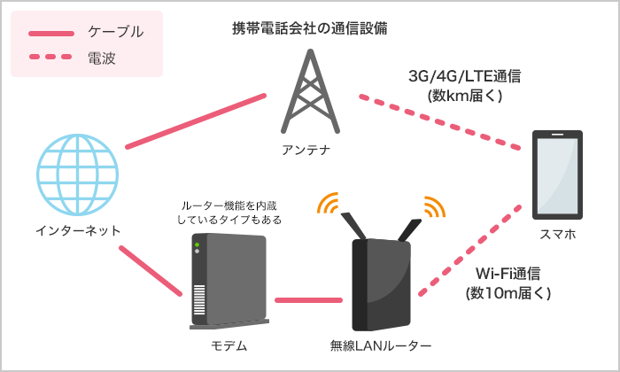 Wi-Fi、3G/4G/LTEのイメージ