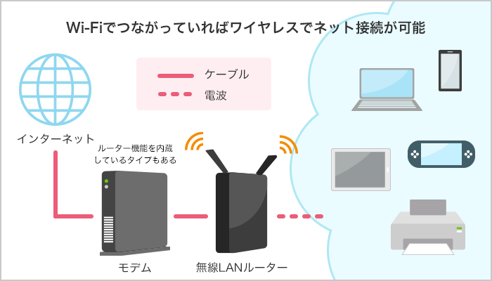 Wi-Fi接続のイメージ
