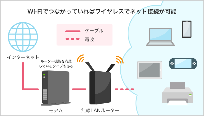 なし 接続 wifi インターネット