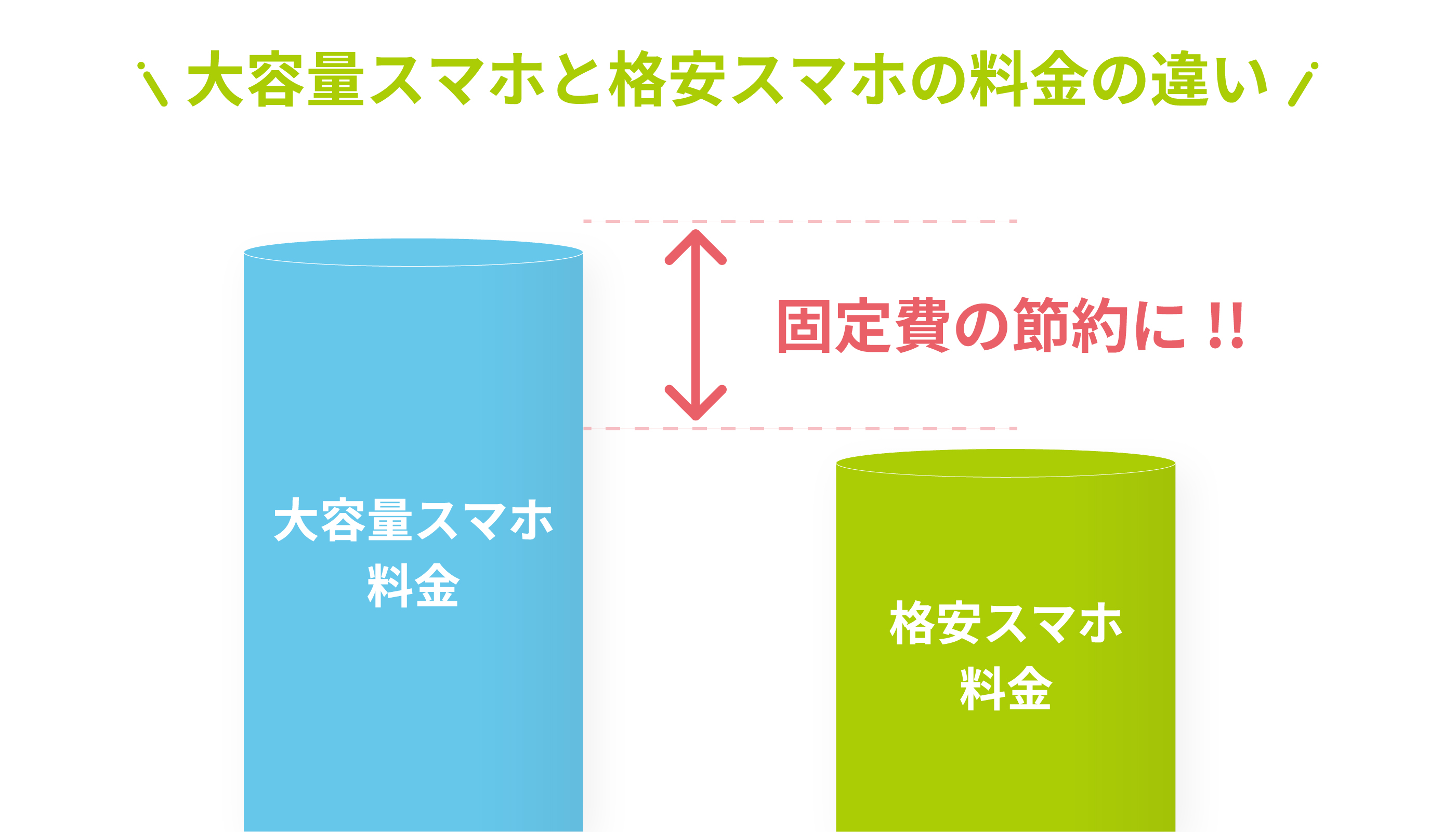 大容量スマホと格安スマホの料金の違い