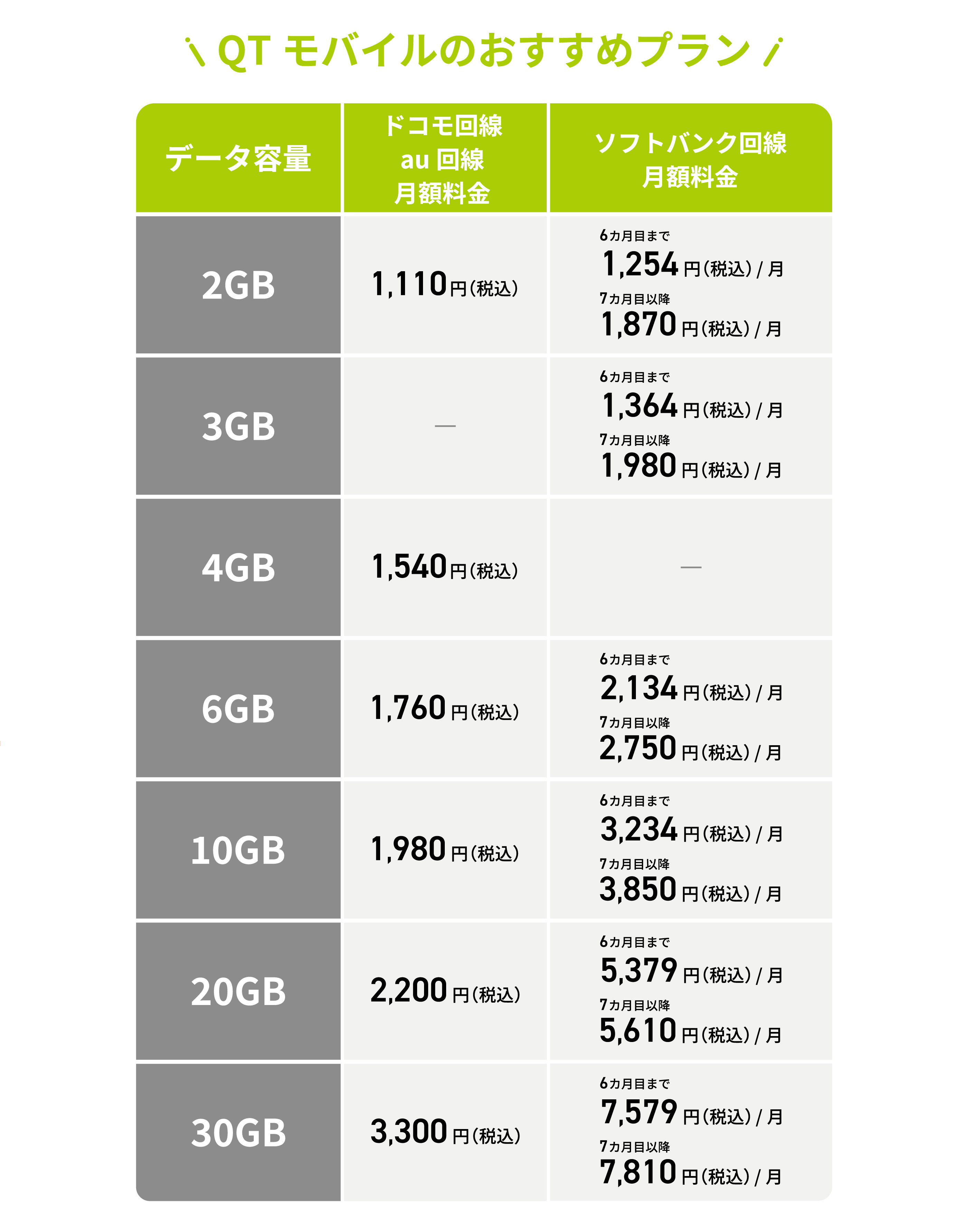 QTモバイルのおすすめプラン