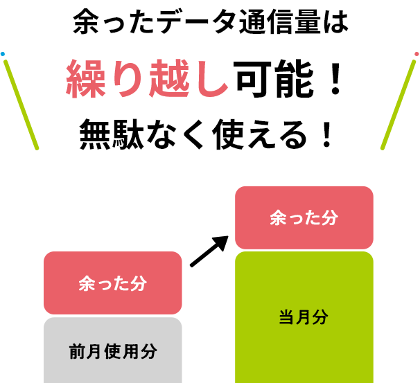 携余ったデータ通信量は繰り越しが可能！無駄なく使える！