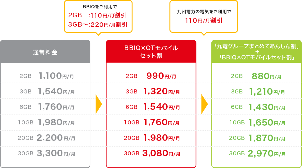 BBIQ×QTモバイルセット割の料金表
