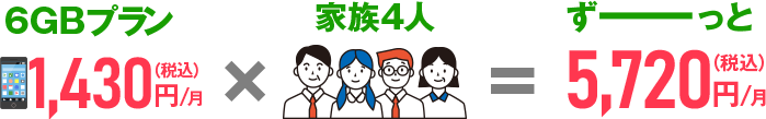 6GBプラン1,430円/月×家族4人=ずーっと5,720円/月(税込)