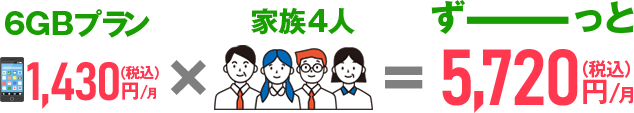 6GBプラン1,430円/月×家族4人=ずーっと5,720円/月(税込)
