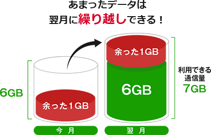 当月から翌月へのあまったデータを翌月に繰り越せるイメージ