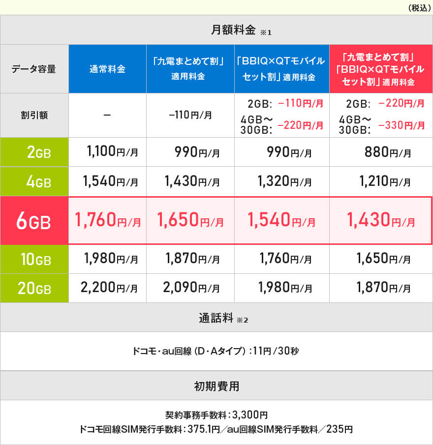 ドコモ回線(Dタイプ)料金表