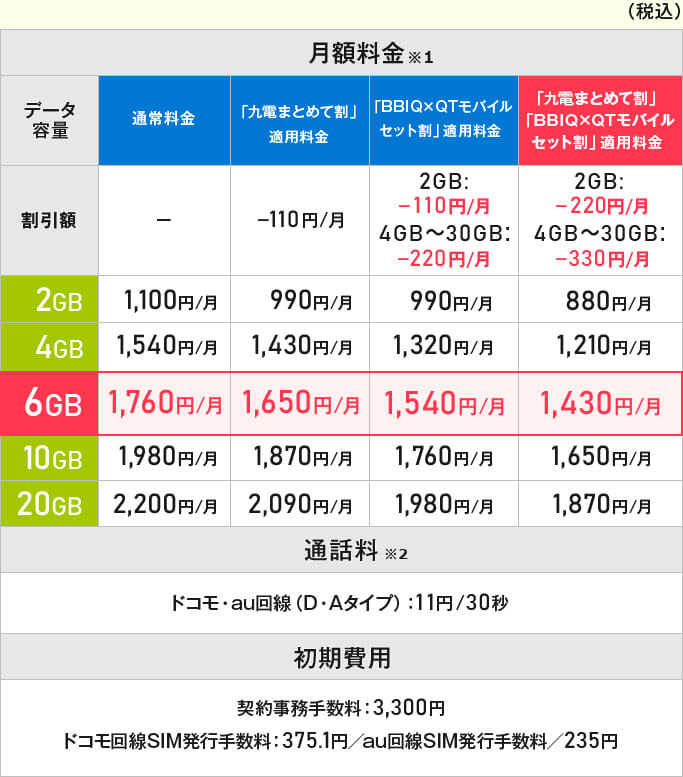 ドコモ回線(Dタイプ)料金表